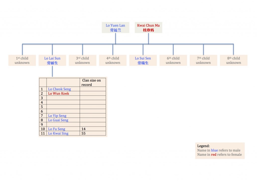 Lo Lai Sun Genealogy
