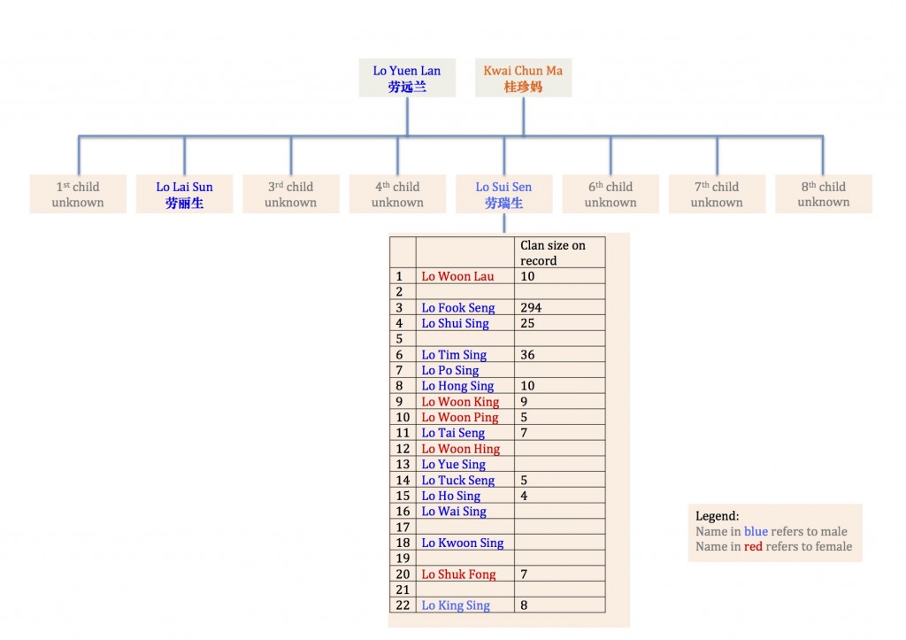 Lo Sui Sen Genealogy